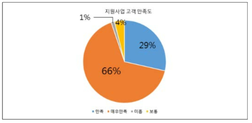 만족도