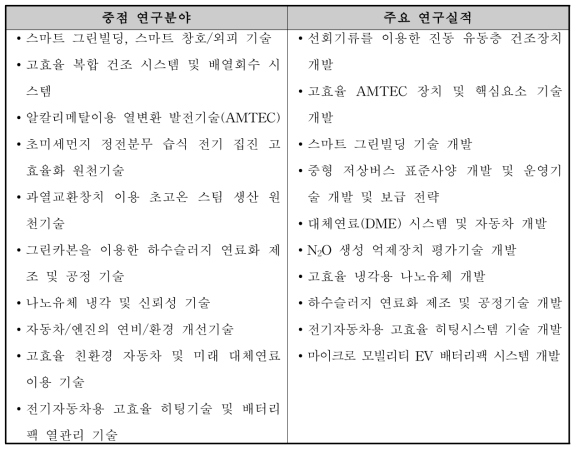 에너지절약연구 중점 연구분야 및 주요 연구실적