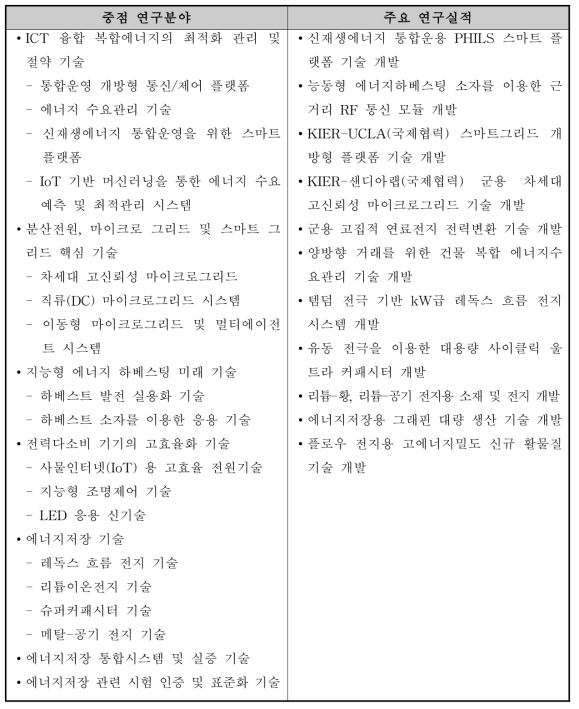 에너지 ICT-ESS 연구 중점 연구분야 및 주요 연구실적