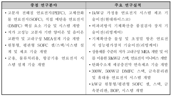 연료전지연구 중점 연구분야 및 주요 연구실적