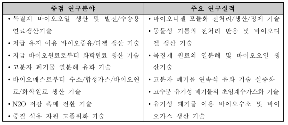 바이오자원순환연구 중점 연구분야 및 주요 연구실적