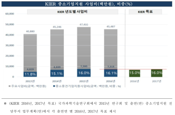 KIER 중소기업지원 사업비 및 비중 현황