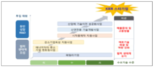 KIER 중소기업지원사업 포트폴리오