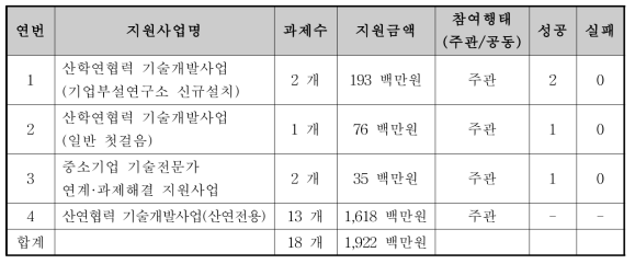 중소기업청 R&D사업 지원 실적