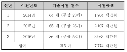 기술이전 실적