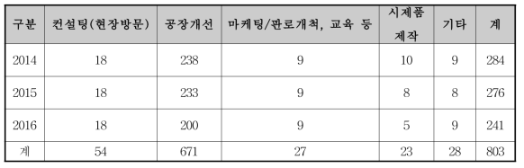 중소기업 비R&D 지원 실적