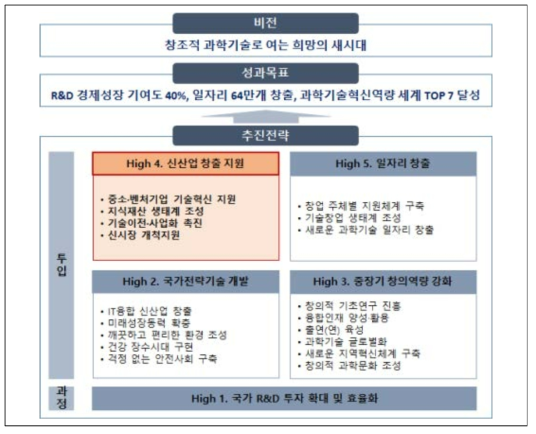 제3차 과학기술기본계획(’13~’17)(안) 비전 및 추진전략