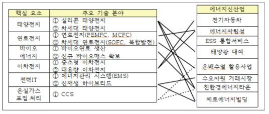 주요 기술과 에너지 신산업의 관계