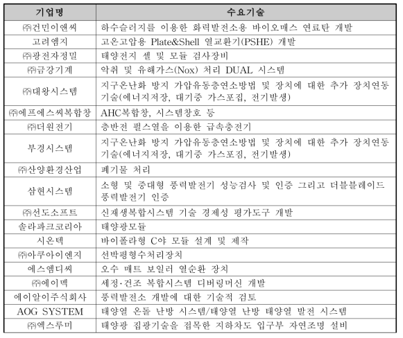 에너지 신산업 관련 기업의 수요기술