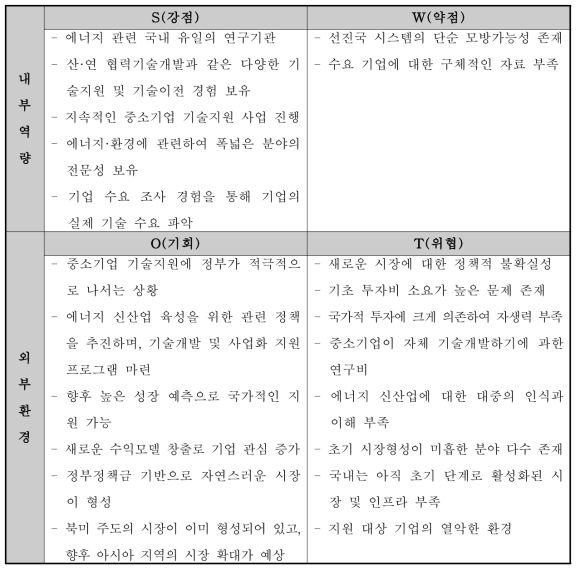 SWOT 분석