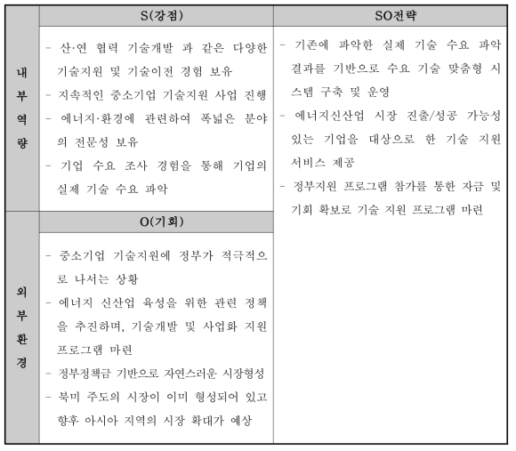 SWOT 분석 SO전략