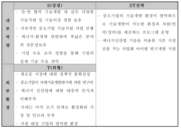 SWOT 분석 ST전략