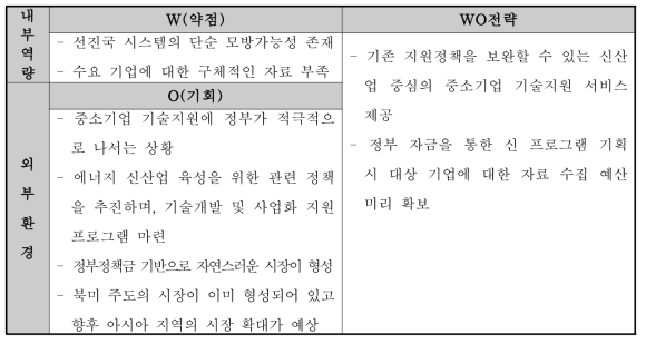 SWOT 분석 WO전략