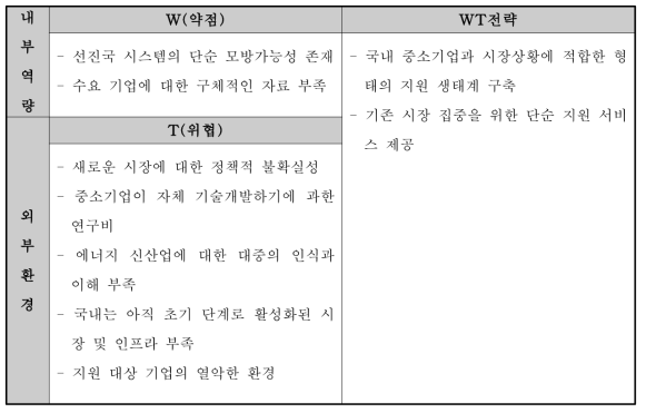 SWOT 분석 WT전략