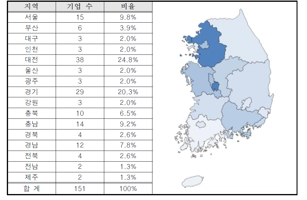 지역별 멘티기업 현황