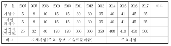 연도별 지원기업 및 지원과제 현황