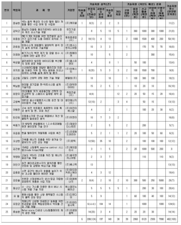 2017년도 강소기업육성지원사업 수행결과 정량적성과표