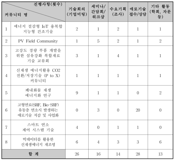 기술 커뮤니티별 운영 실적