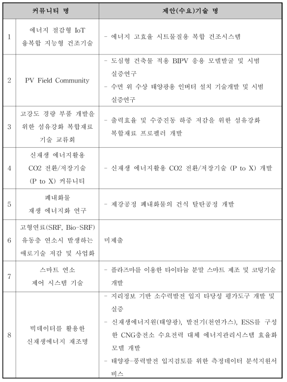 기술 커뮤니티별 수요기술 제안리스트