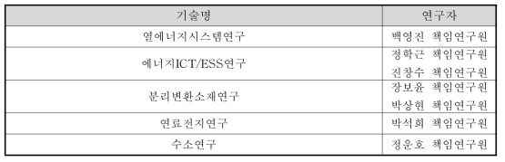 한국에너지기술연구원 소개 기술분야