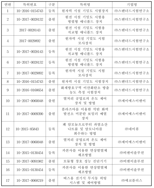 산업재산권 지원 목록