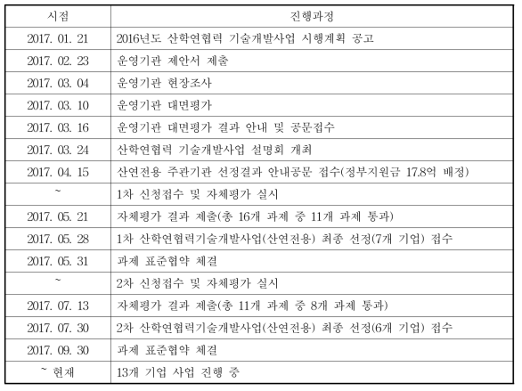 2017산학연협력기술개발사업(산연전용) 진행과정