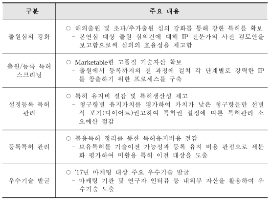 IP경영지원 프로그램 주요 내용