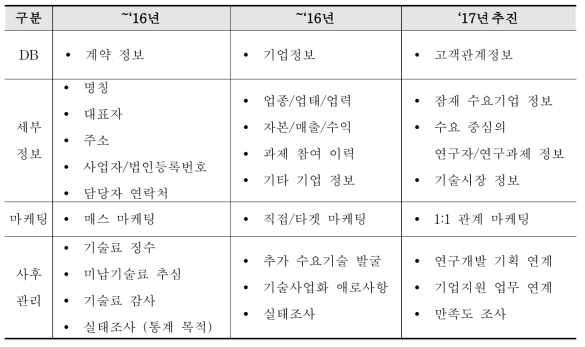 추진 계획