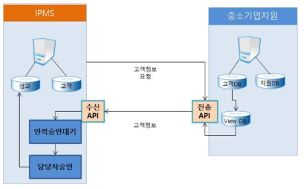 고객정보 연계