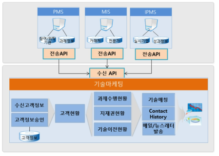 업무지원 체계