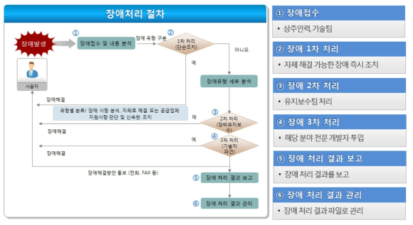 장애처리 절차