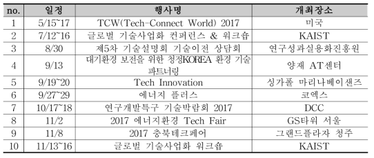 기술이전 설명회 개최 리스트