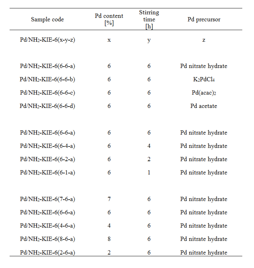 제조조건에 따른 Pd/NH2-KIE-6 촉매의 샘플코드