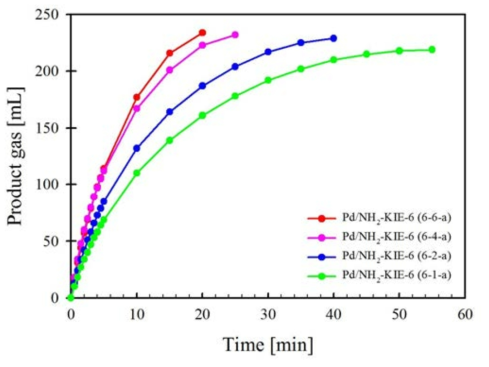 Pd 전구체와 지지체의 수용액의 교반시간에 따른 Pd/NH2-KIE-6의 포름산 분해촉매 활성변화