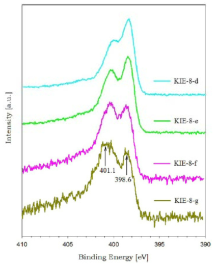 KIE-8-d, KIE-8-e, KIE-8-f와 KIE-8-g의 N 1s XPS 스펙트라