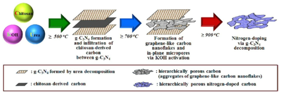 키토산/우레아/수산화칼륨 혼합물의 열분해로부터 합성된 계층적 다공성 탄소 KIE-8의 기공형성 메카니즘