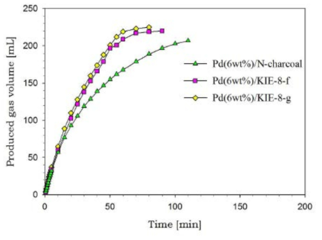 Pd/KIE-8 촉매와 Pd/N-activated charcoal 촉매의 포름산 탈수소화 반응 활성 비교