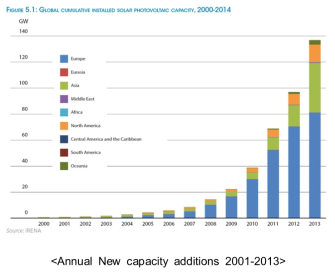 2001-2013년의 세계 태양광 발전 누적 용량