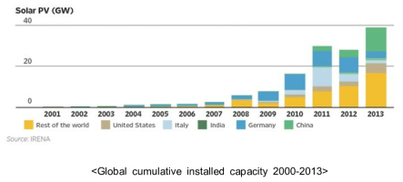 2000-2013년의 세계 태양광 발전 설치 용량