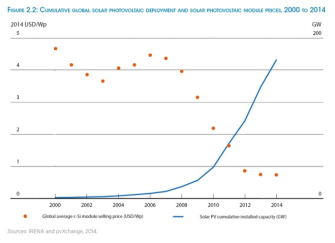 2000-2014년의 세계 태양광 발전 누적 용량(선)과 모듈 가격(점)