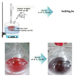 Polyol process에 따른 Se@Ag2Se 코어쉘 제조방법 모식도(상) 및 그에 따른 색변화(하)