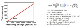 진동수 대비 두께 곡선(좌) 및 그의 계산 방법(우)