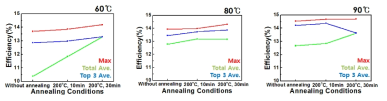 CdS 성막 온도에 따른 흡수층의 열처리 특성 효율 경향