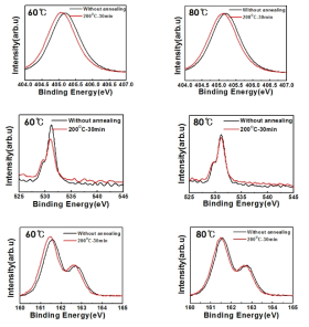 성막 온도별 후열처리 후 결합 에너지 비교를 위한 Cd(상), O(중), S(하) XPS 분석