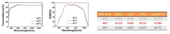 성막 온도에 따른 반응 속도별 투과도(좌)와 양자효율(중) 및 변환 효율 데이터(우)