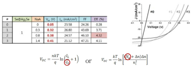 Na 도핑 농도 증가에 따른 태양전지 특성 표(상좌)와 J-V 곡선(상우) 및 개방전압 관련식(하)