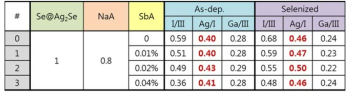 코어쉘과 SbA 비에 따른 EDS 원소비 분석