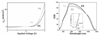 Se flux 차이에 따른 Dark J-V 곡선(좌)과 EQE 곡선 및 계산된 밴드갭 외삽 (우)