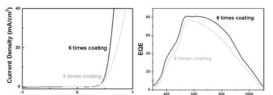 코팅 횟수 증가로 인한 박막 두께 차이에 따른 Dark J-V 곡선(좌)과 EQE 곡선(우)