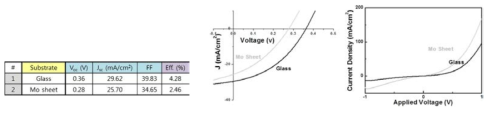 기판 종류에 따른 태양전지 특성 표(좌)와 J-V 곡선(중) 및 Dark J-V 곡선(우)